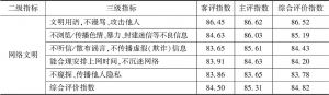 表9 2016年外籍人士对杭州市民在网络文明方面的三级指标评价指数