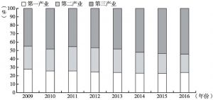 图2 2009～2016年海南省三次产业结构情况