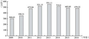 图6 2009～2016年海南省工业增加值实现情况
