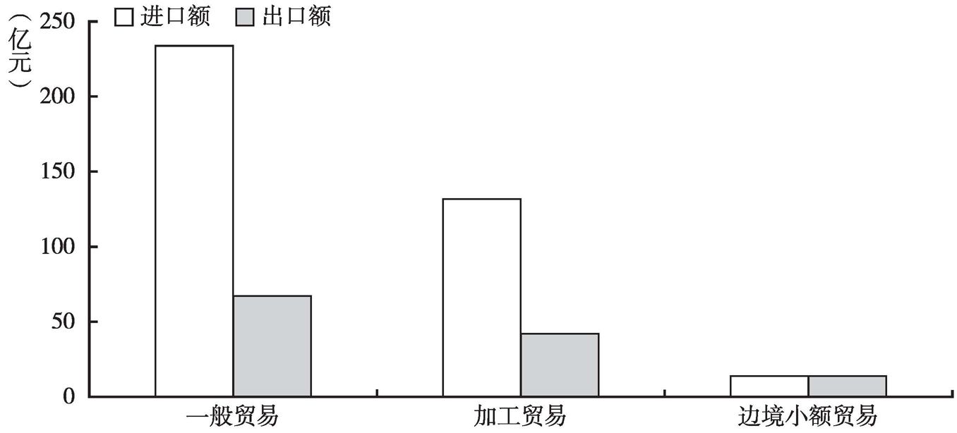 图8 2016年海南省进出口贸易方式贸易情况