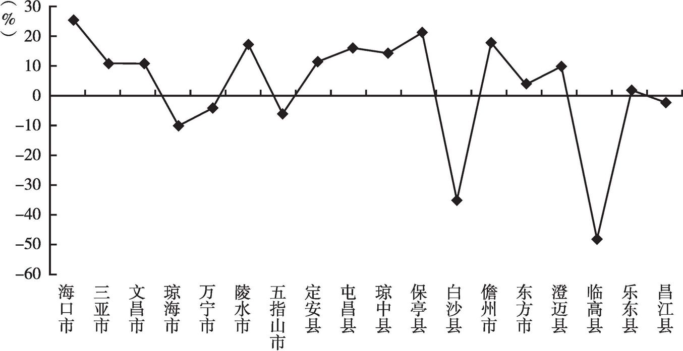 图19 2016年海南省各市县固定资产投资额增长情况