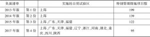 表3 中国自贸试验区负面清单瘦身历程