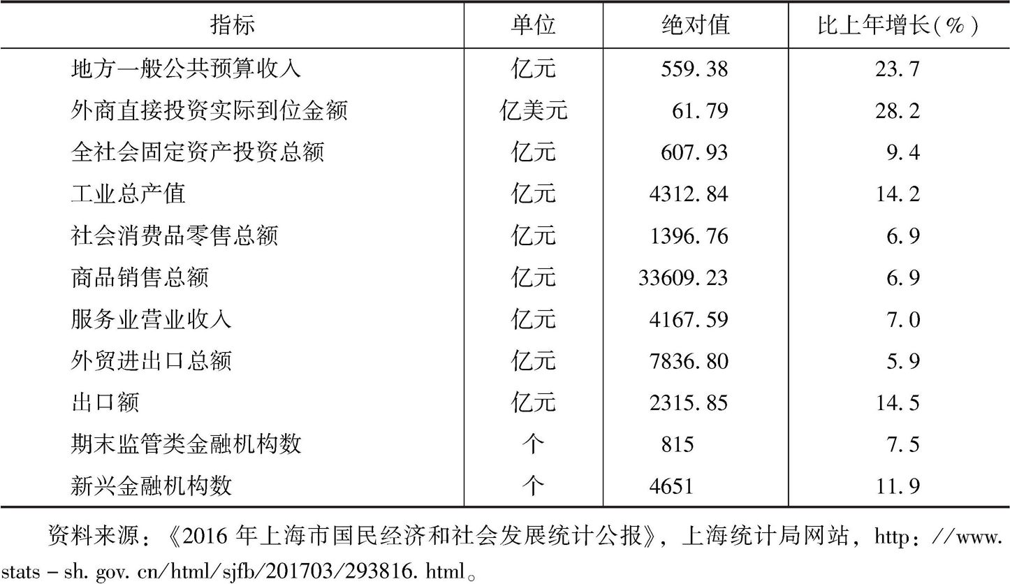 表4 2016年中国（上海）自由贸易试验区主要经济指标及其增长速度