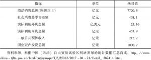 表5 2016年中国（天津）自由贸易试验区主要经济指标