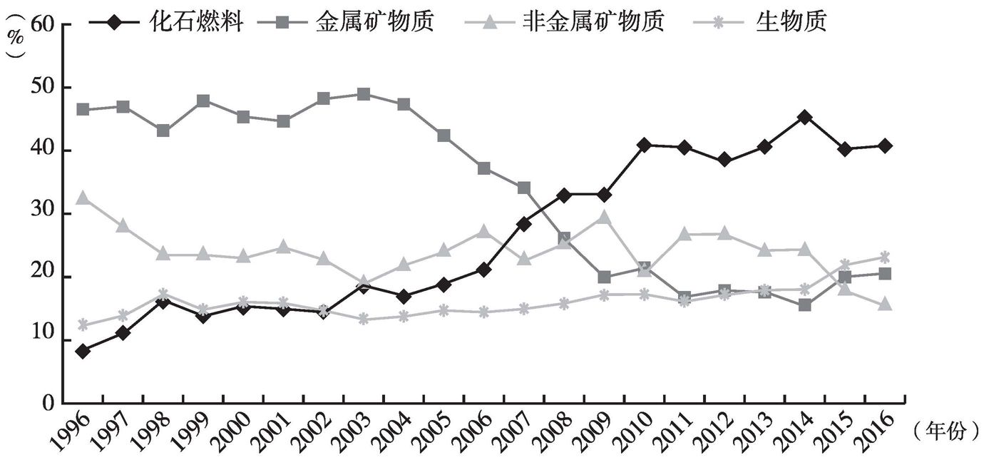图4 1996～2016年深圳市DMI指标的构成变化