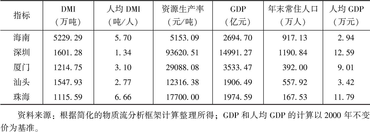 表5 2016年各经济特区DMI及人均DMI等指标比较