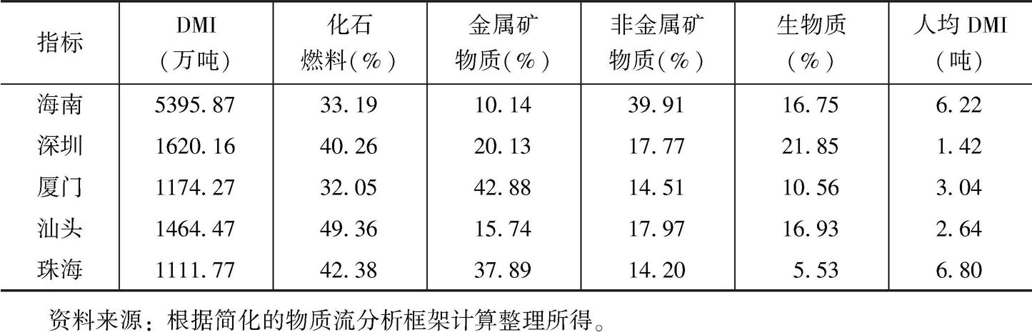 表7 2015年各经济特区DMI构成比较