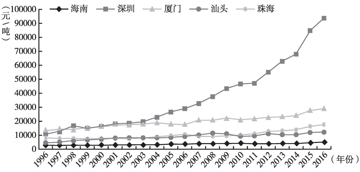 图6 1996～2016年各经济特区资源生产率比较