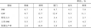 表10 1996～2016年各经济特区主要指标增长率比较