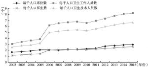 图2 2002～2015年深圳市每千人口实有床位、卫生人员发展基本趋势