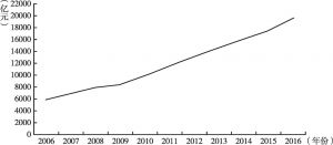 图1 深圳2006～2016年GDP增长趋势