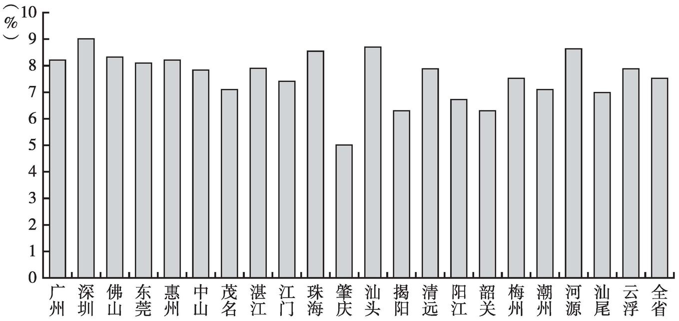 图2 深圳与广东省内其他城市GDP增速比较