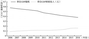 图5 2006～2016年单位GDP能耗和单位GDP财政收入变化趋势