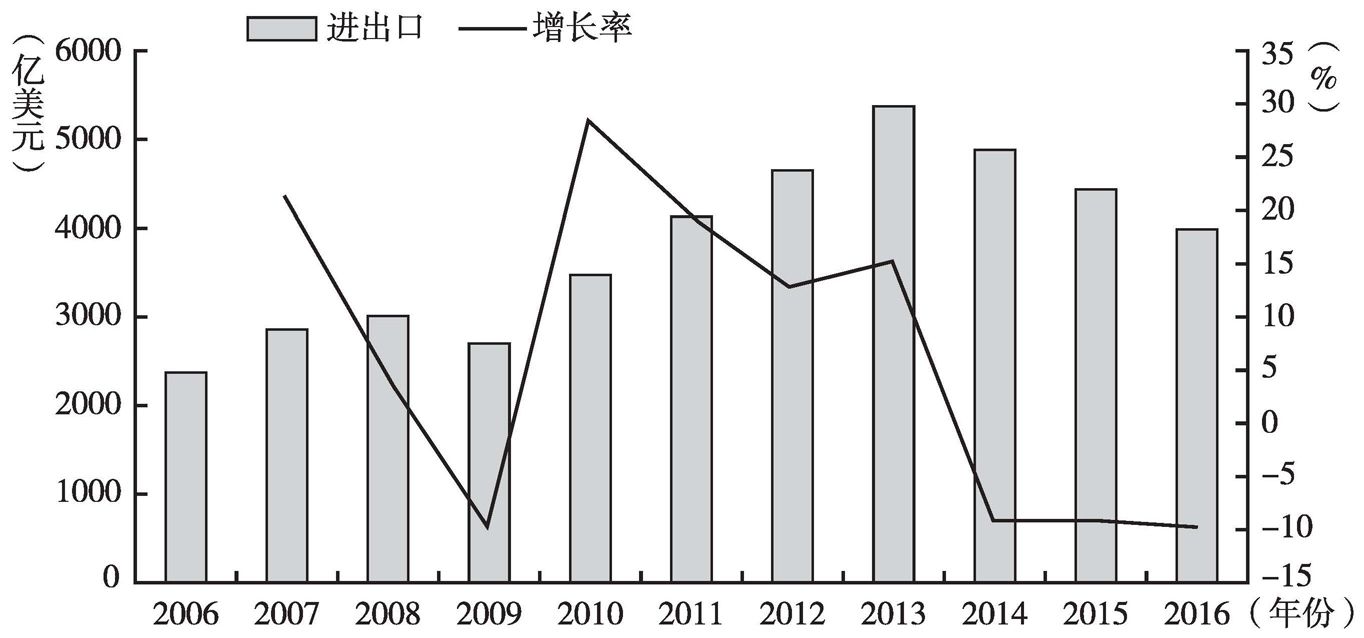 图6 2006～2016年全市进出口总额及增长率变化趋势