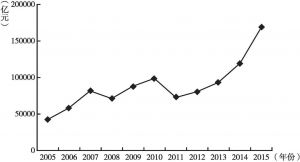 图13-1 2005～2015年债券市场发行量趋势