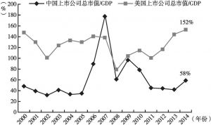 图13-3 2000～2014年美国及中国上市公司总市值占GDP比重