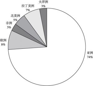 图15-2 2012年中国对外直接投资流量地区分布
