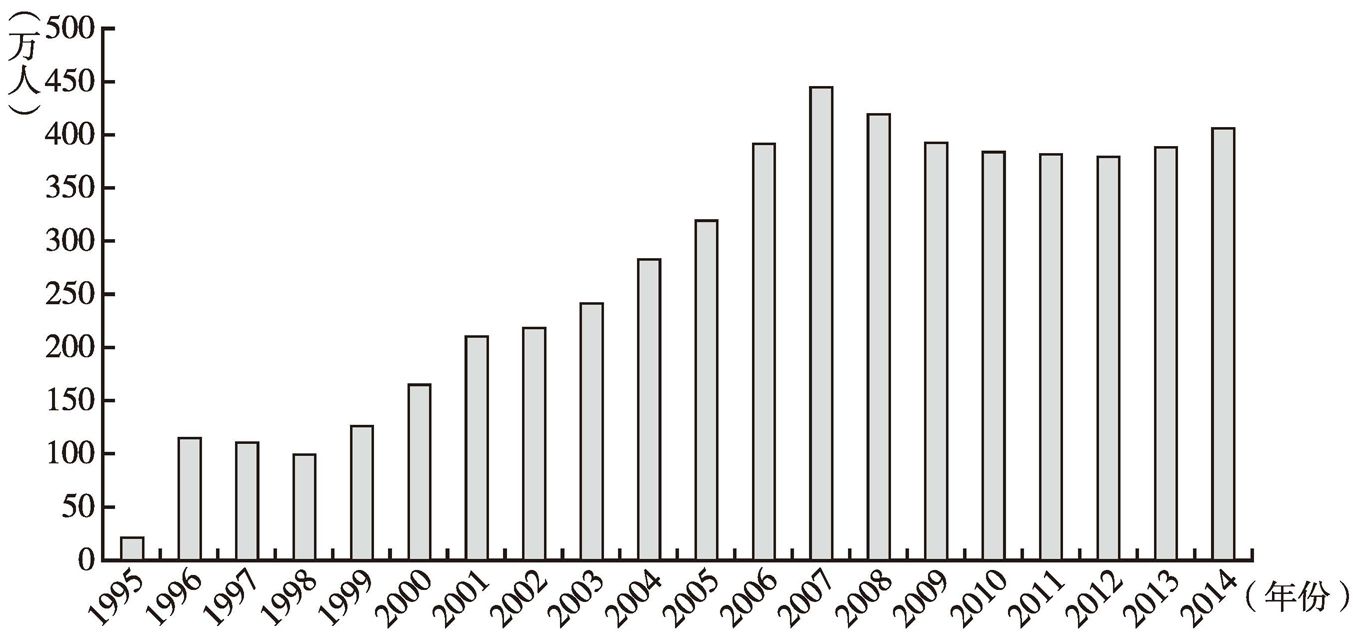 图9 1995～2014年迁入OECD国家的永久性移民*数量