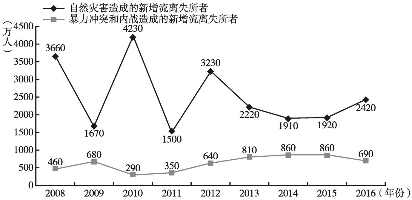 图10 2008～2016年境内流离失所者形成数量