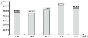 图8 2013～2017财年美国移民类签证签发总量变化