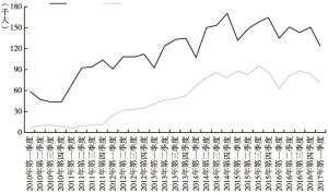 图1 俄罗斯移民规模的年度与季度变化