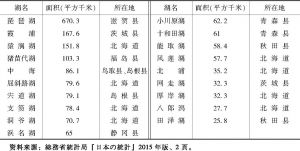 表1-3 日本的主要湖泊（2013年官方公布统计）