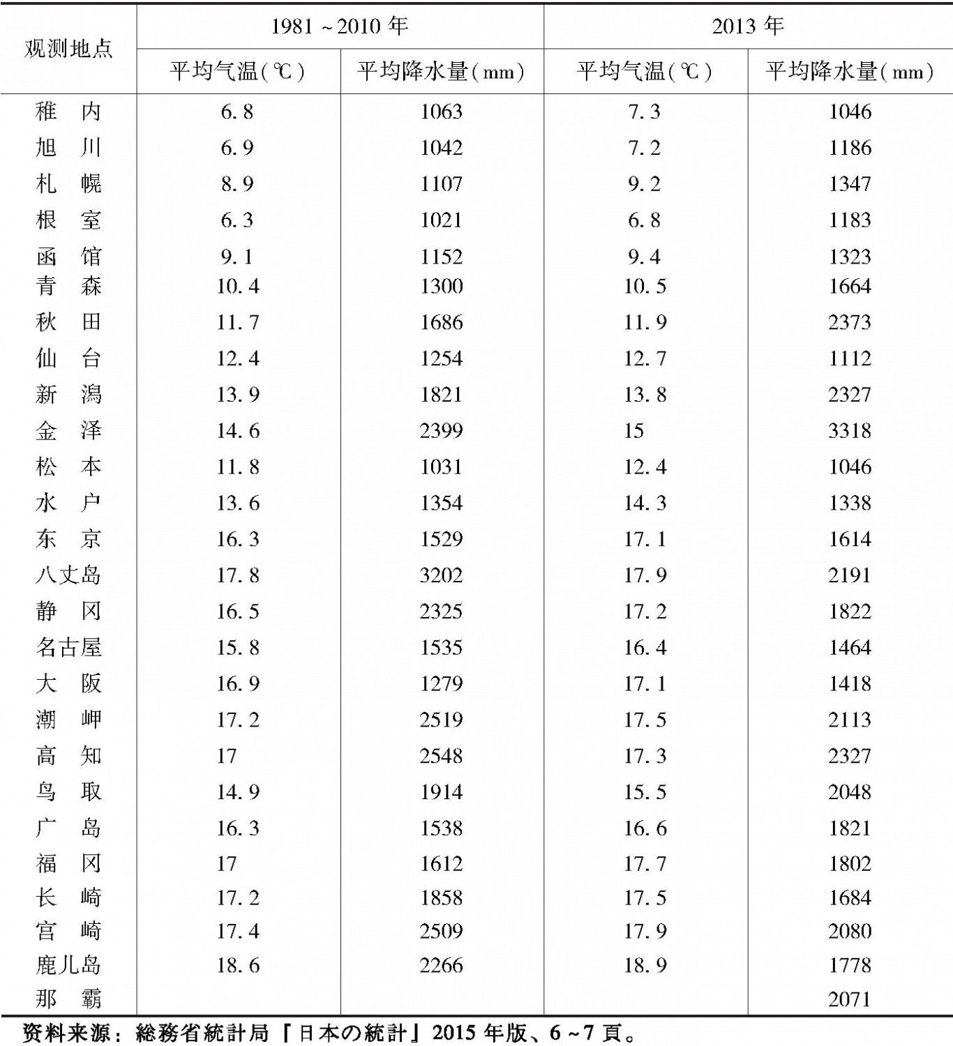 表1-4 日本部分气象观测点的平均气温、降水量