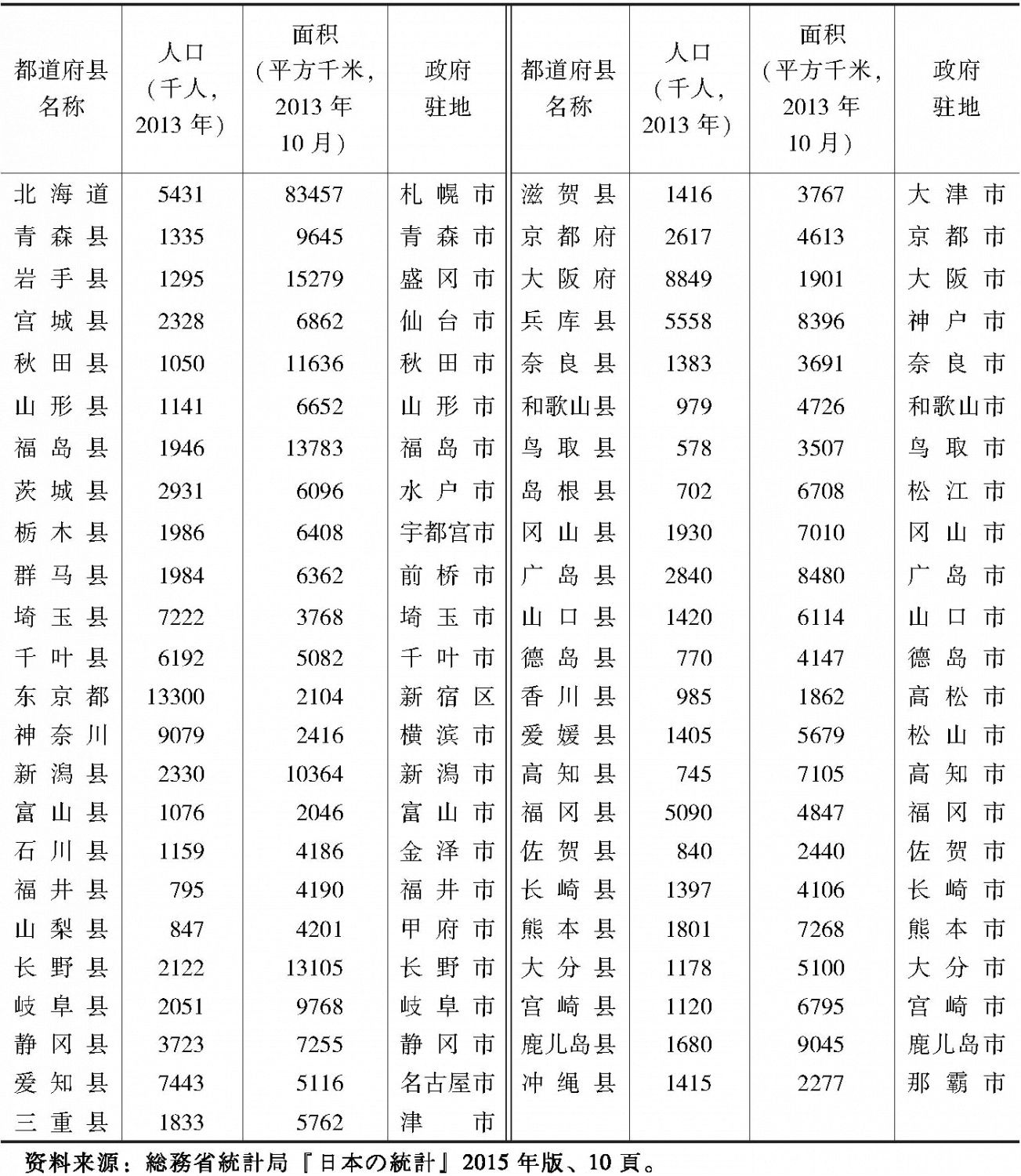 表1-5 日本各都道府县的人口、面积和政府驻地