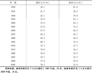 表1-7 20世纪20～90年代日本城市、农村人口所占比率