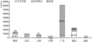 图1b 2013～2014年中国七试点碳市场现货碳配额成交额