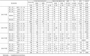 表1 广东省碳配额拍卖情况统计