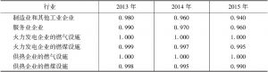 表2 北京市碳配额分配中的行业控排系数