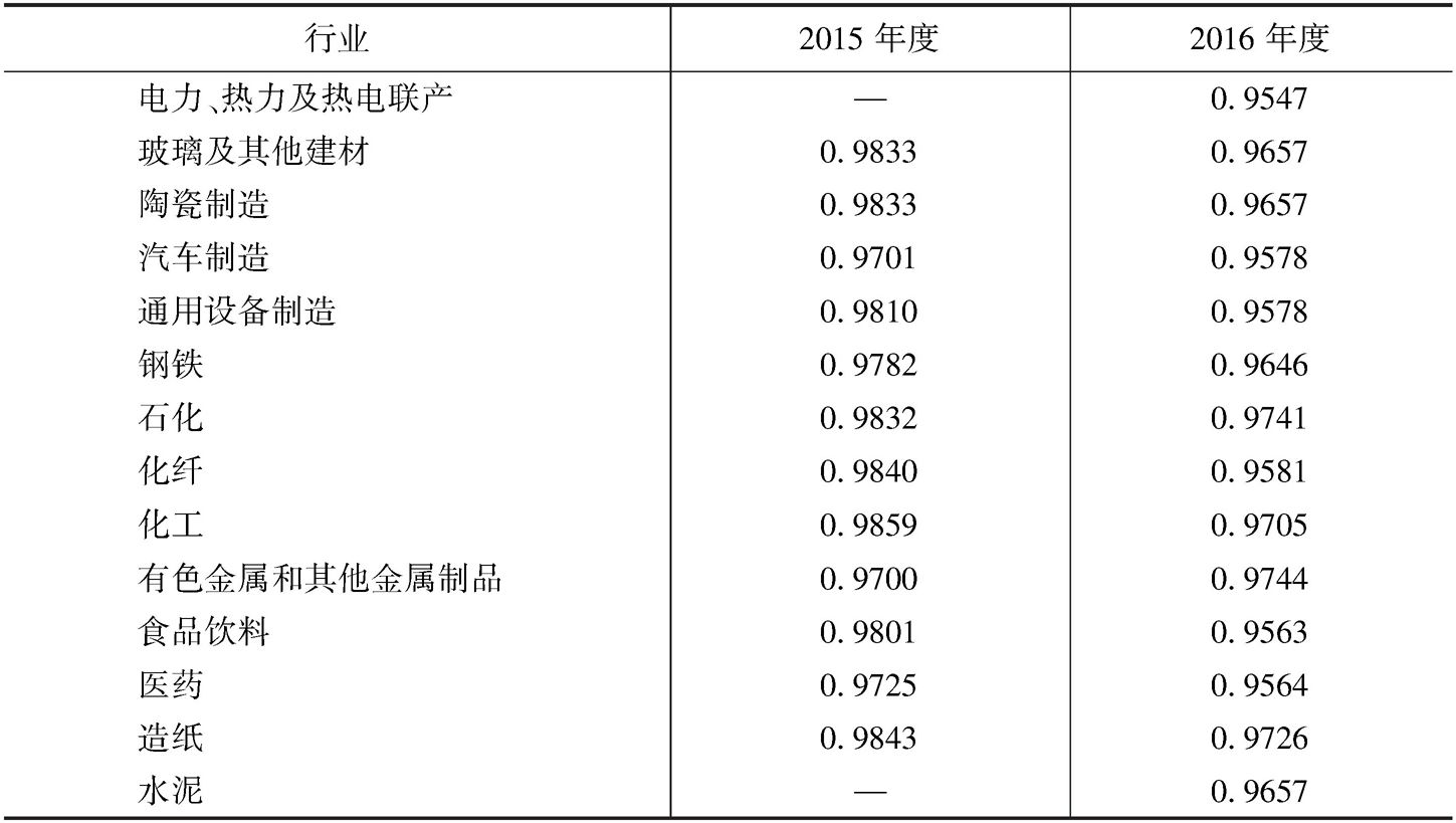 表3 湖北省2015～2016年度各行业控排系数