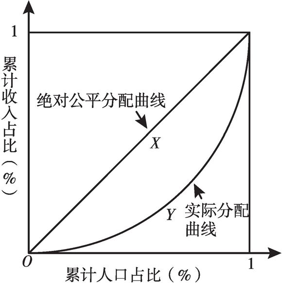 图1 洛伦兹曲线示意图