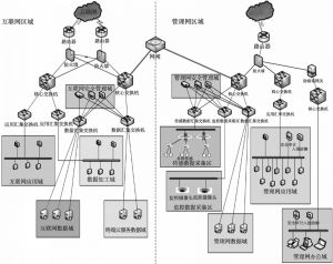 图5 平台网络基本网络连接结构