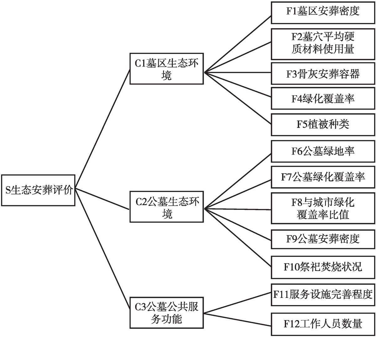 图1 生态安葬评价指标体系树形示意