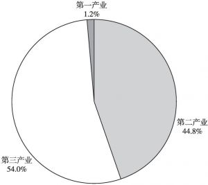图2 2016年天津三次产业结构