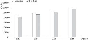 图3 2013～2016年天津本外币各项存贷款余额