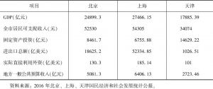 表1 2016年北京、上海、天津经济发展比较