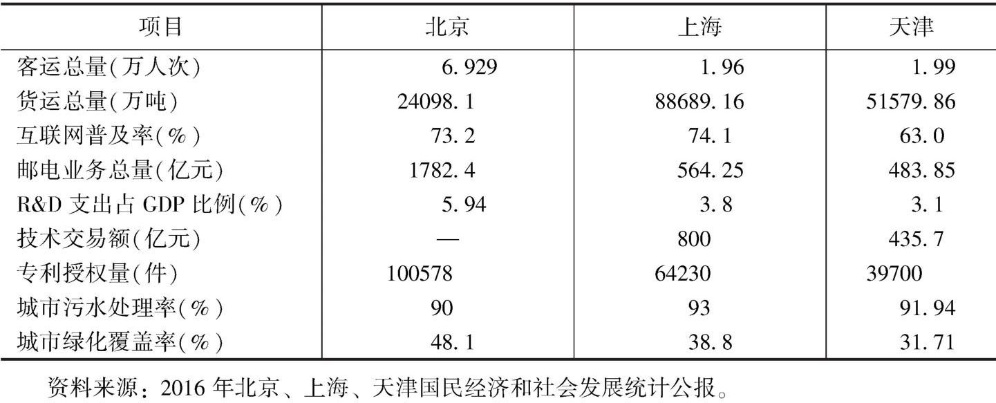 表2 2016年北京、上海、天津基础设施比较