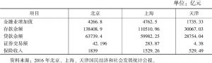 表3 2016年北京、上海、天津金融产业发展比较