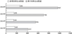 图4 2013～2016年天津股票交易所累计和新增挂牌企业数量