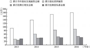 图5 2013～2016年天津股票交易主要融资数据