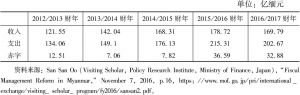 表1 近几年缅甸财政收入、支出和赤字状况