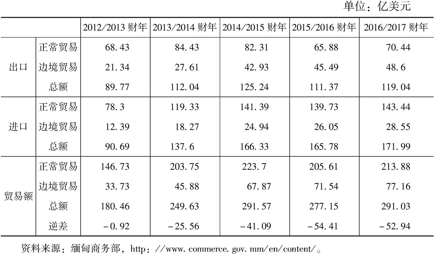 表5 2012/2013～2016/2017财年缅甸对外贸易