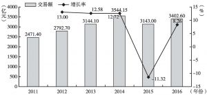 图1 2011～2016年浦东新区电子商务交易额及增长率