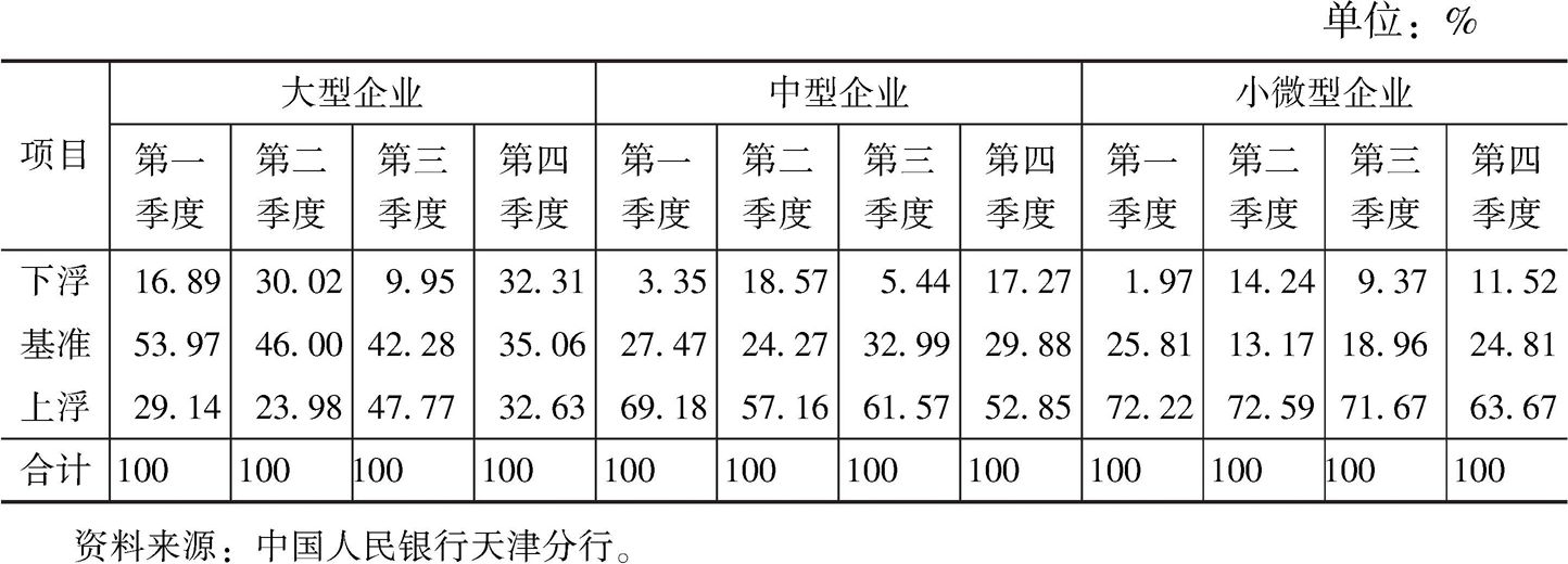 表1 滨海新区商业银行分企业类型人民币贷款利率浮动区间分布