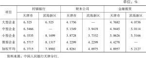 表2 天津市与滨海新区法人机构分企业类型贷款利率对比
