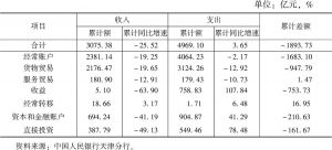 表4 2016年滨海新区跨境收支情况（二）