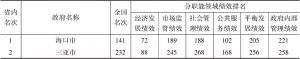 表5 海南省地市级政府综合绩效评估排名